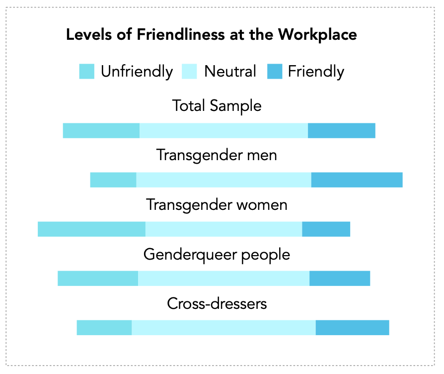 Niveau der (Un)freundlichkeit am Arbeitsplatz I (Quelle: Wu et al. 2017, 17)
